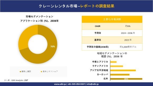 クレーンレンタル市場レポート概要