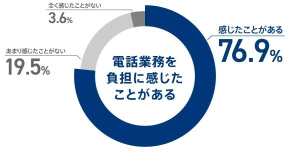 電話業務を負担に感じたことがあるグラフ