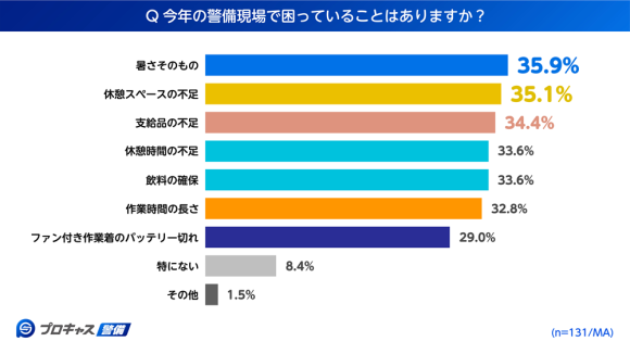 【現役警備員に聞いた熱中症対策実態調査　第二弾】