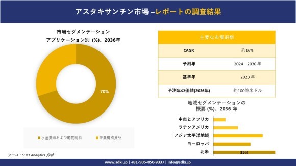 アスタキサンチン市場概要
