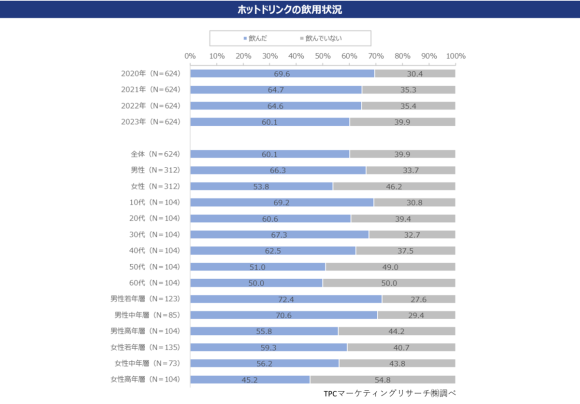 ホットドリンクの飲用状況