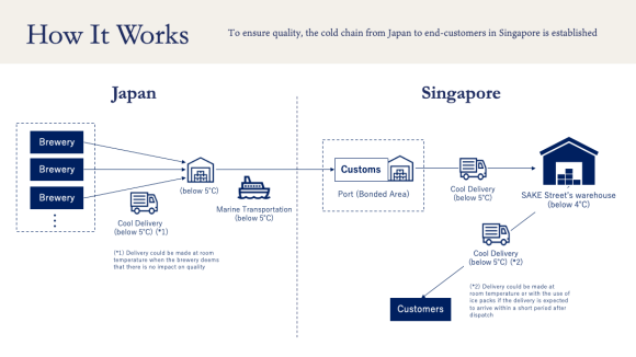 シンガポールへの日本酒輸出、および現地での日本酒販売イメージ