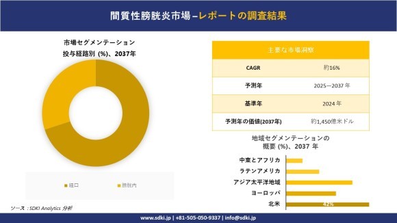 間質性膀胱炎市場レポート概要