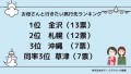 20~50代の男女に聞いた、お母さんと行きたい旅行先ランキング