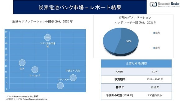 炭素電池バンク