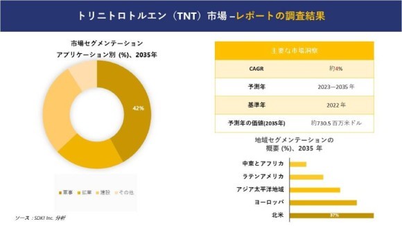 トリニトロトルエン（TNT）市場レポート