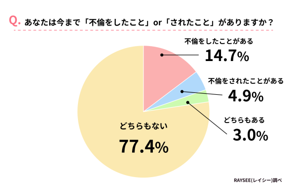 不倫をしたことがあるかどうかのアンケート調査結果