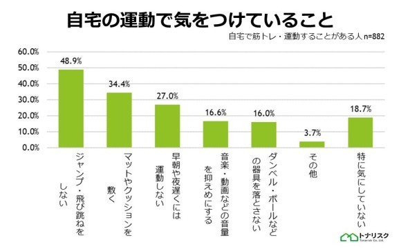 グラフ1_自宅の運動で気をつけていること