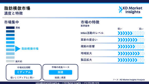 脂肪模倣品の市場