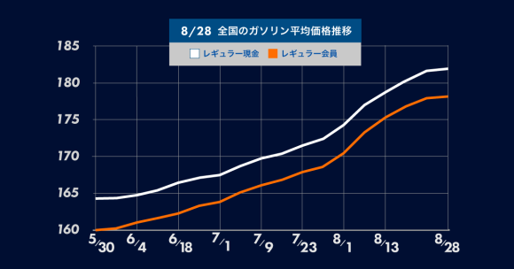ガソリンニュース