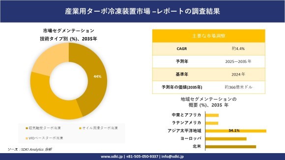 産業用遠心冷凍装置市場レポート概要