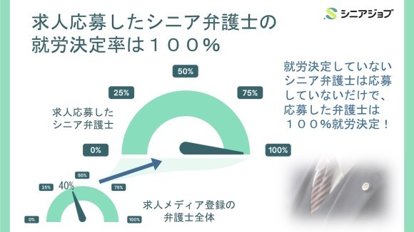 シニア専門求人メディアを使って求人応募した弁護士の就労決定率は100%と高かった