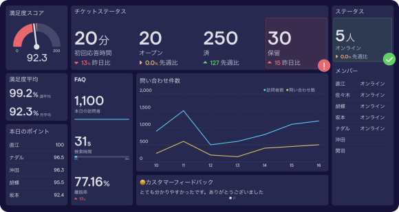 サンプルダッシュボード：コールセンター by Geckoboard （ゲッコーボード）
