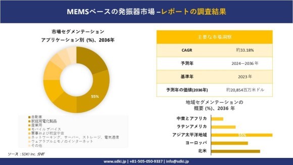 MEMSベースの発振器市場セグメント