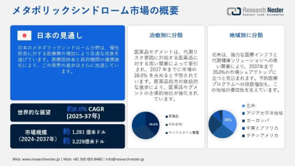 メタボリックシンドローム市場