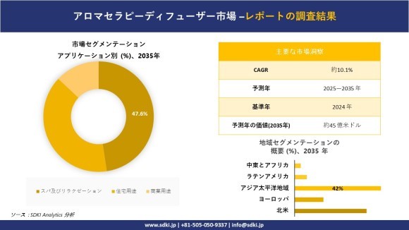 アロマテラピーディフューザー市場レポート概要