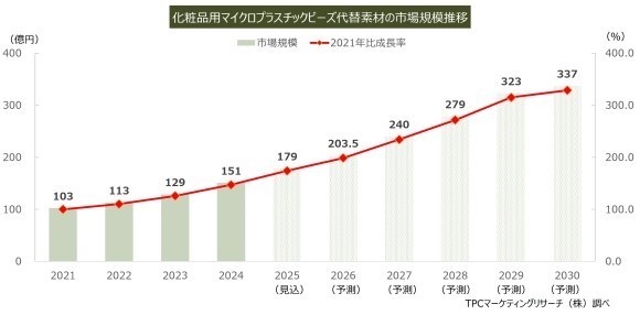 MR化粧品用プラスチック