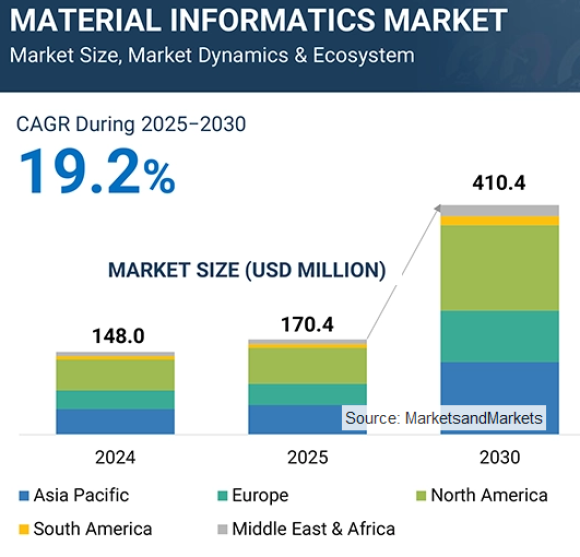 Material Informatics Market - Global Forecast To 2030