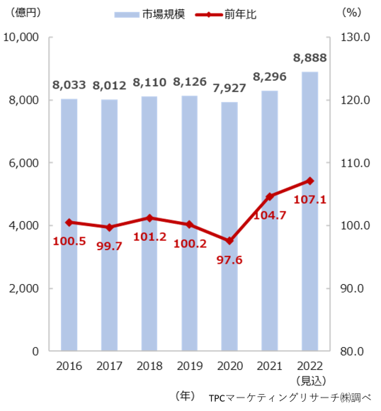 食品添加物市場規模推移