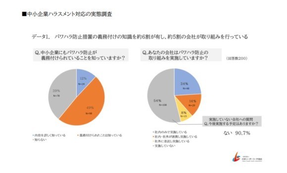 中小企業ハラスメント対応の実態調査