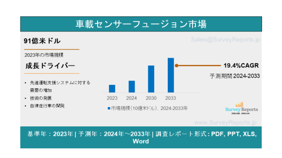 自動車用センサーフュージョンの市場