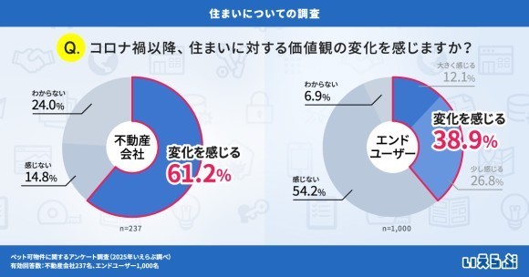 不動産会社の約6割が価値観の変化を実感！コロナ禍を経て、高まる住まいへの期待｜いえらぶ調べ