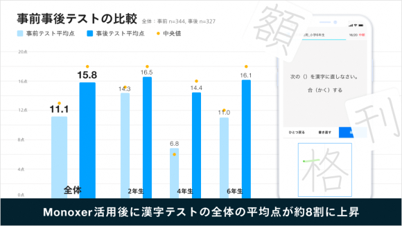 実証事業ではMonoxer活用後、漢字テストの平均点が約8割に上昇