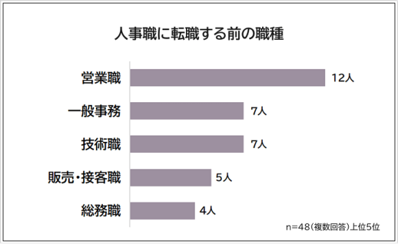 人事職に転職する前の職種