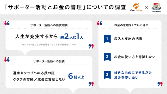 マネーフォワード、「サポーター活動とお金の管理」に関するアンケート調査を実施