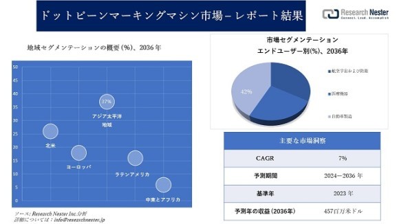 ドットピーンマーキングマシン市場