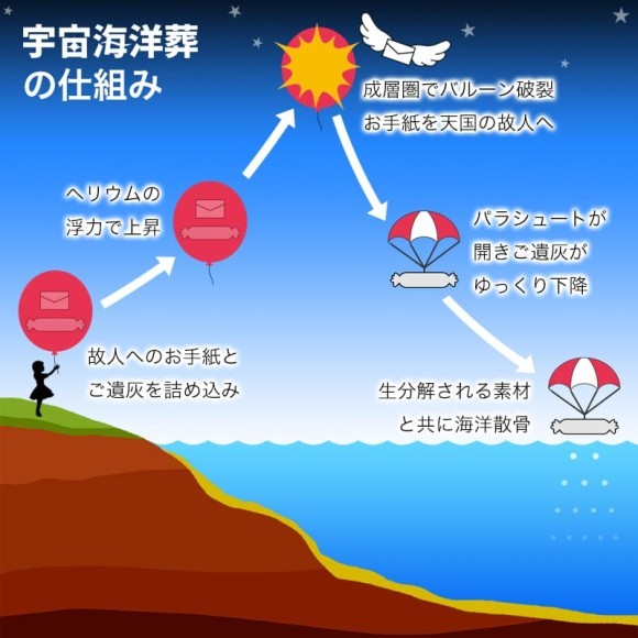 宇宙海洋葬の仕組み