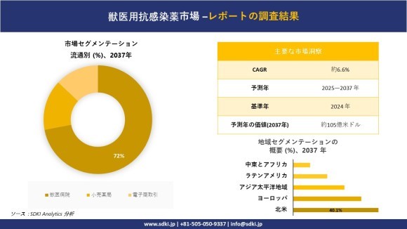 獣医用抗感染薬市場レポート概要