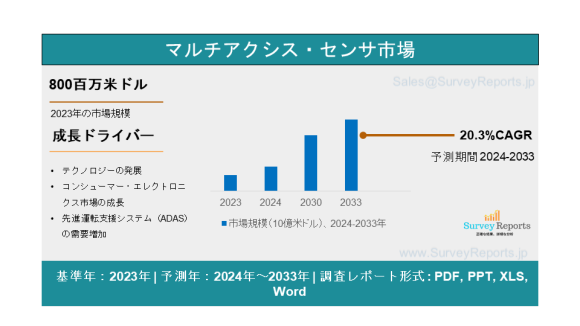 多軸センサー市場