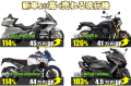 新車価格以上で売れる現行モデルのオートバイ