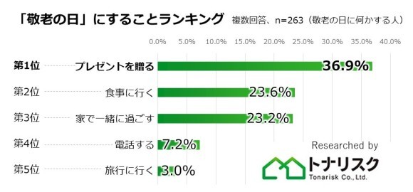 「敬老の日」にすることランキング