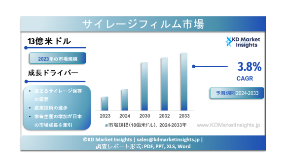 サイレージ用フィルムの市場