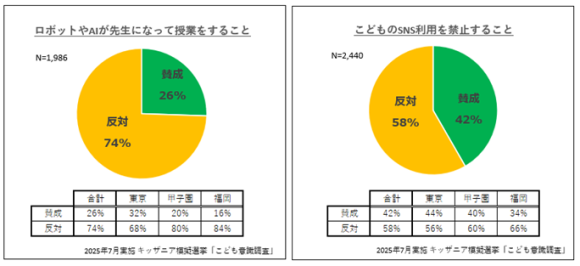 2025年7月実施 キッザニア模擬選挙「こども意識調査」