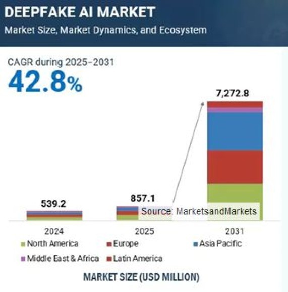 Deepfake AI Market - Global Forecast To 2031 - MarketsandMarkets