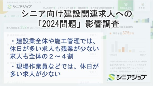 シニア向け建設関連求人への「2024問題」の影響を調査、現場作業員では休日が多い求人が少なめ