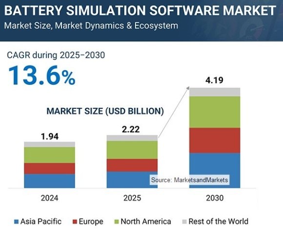Battery Simulation Software Market - MarketsandMarkets