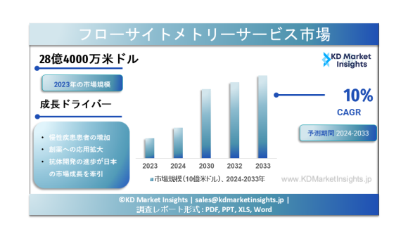 フローサイトメトリーサービスの市場