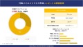 行動バイオメトリクス市場の市場規模は