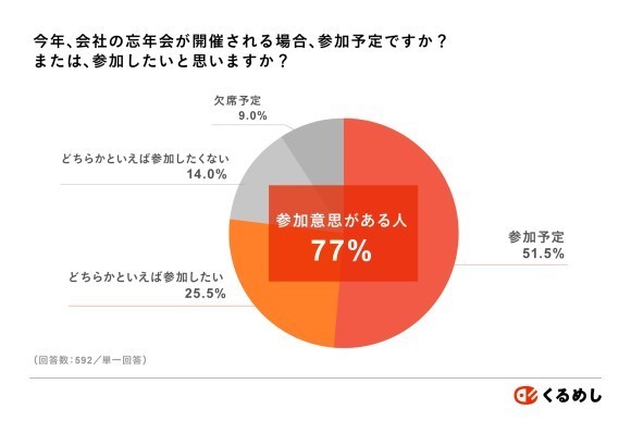 ＜会社の忘年会に関する調査2025＞ 77%が参加意欲を示す一方で育児・介護中の70%が 就業後のイベント参加に調整が必要