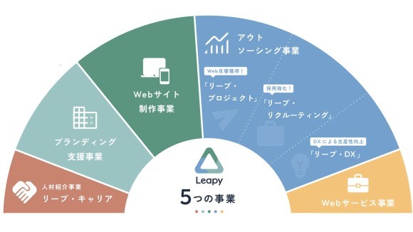 リーピー５つの事業