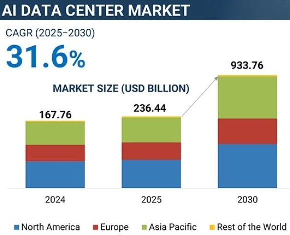AI Data Center Market - Global Forecast To 2030