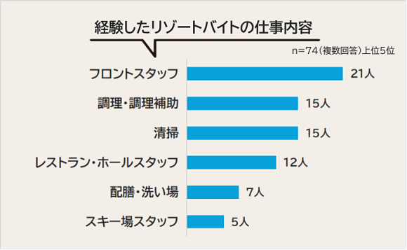 リゾートバイトの仕事内容