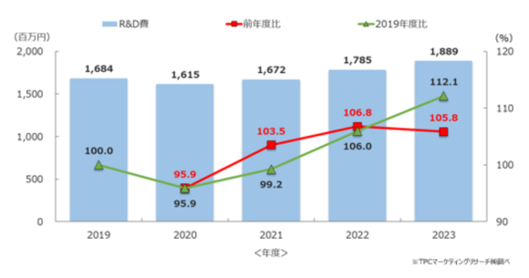 健康食品企業のR&D戦略調査