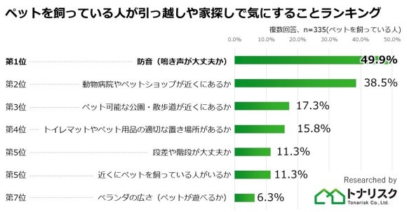 ペットを飼っている人が引っ越しや家探しで気にすることランキング