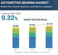 Automotive Bearing Market - MarketsandMarkets