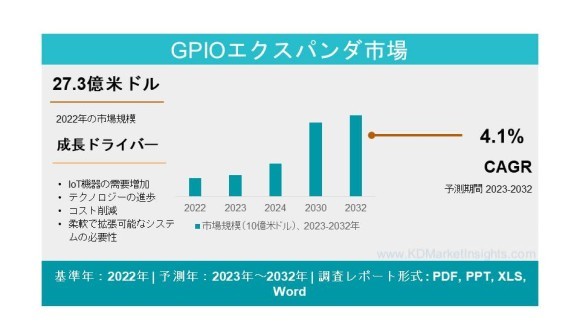 GPIOエクスパンダ市場